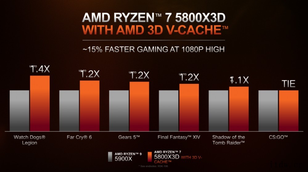 AMD发布锐龙 6000 系列移动处理器:全面升级 Zen 