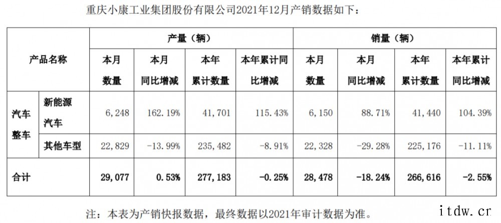 小康股份:2021 年 12 月新能源汽车销量 6150 辆