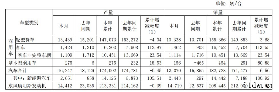 东风汽车 12 月销量 1