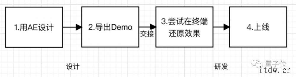 王者荣耀、QQ、微信都在用的动画工具要开源了:把交付时间缩短