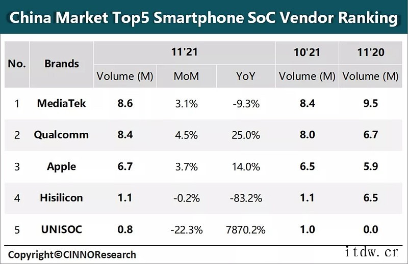 CINNO:2021 年 11 月联发科手机 SoC 在中国