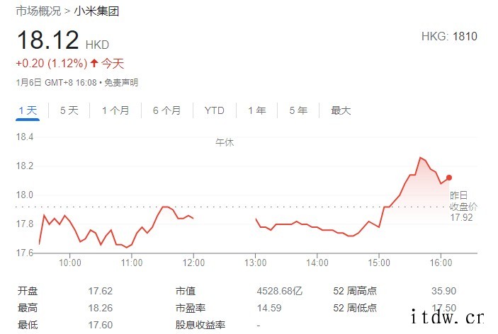 小米集团今日回购 165 万股股份,耗资约 2937 万港元