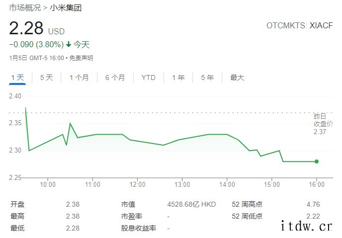 小米集团今日回购 165 万股股份,耗资约 2937 万港元