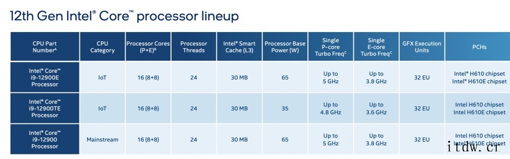 英特尔面向物联网发布第 12 代酷睿 S / H 系列处理器