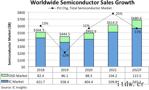 IC Insights:预计2022年全球半导体销售额增长 