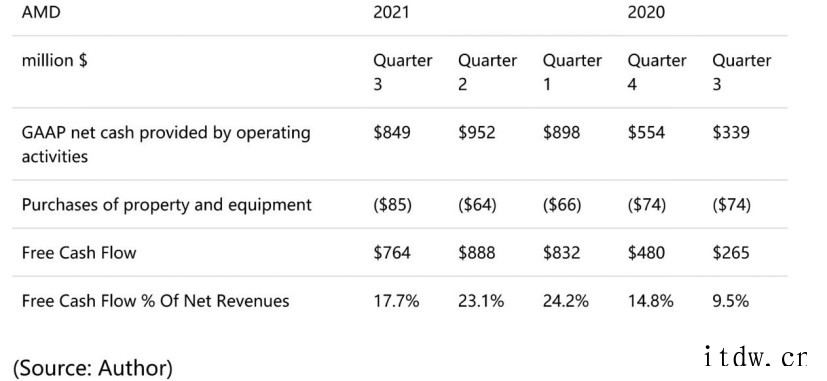 核心业务持续发力,AMD 2021 财年大盘点