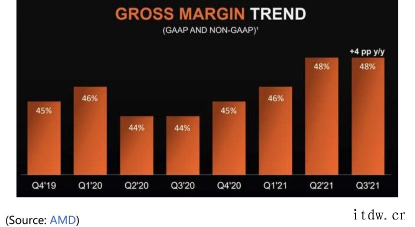 核心业务持续发力,AMD 2021 财年大盘点