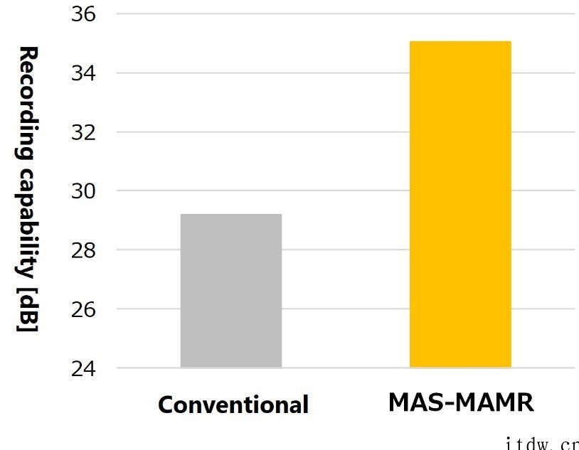 东芝发布新一代 MAS