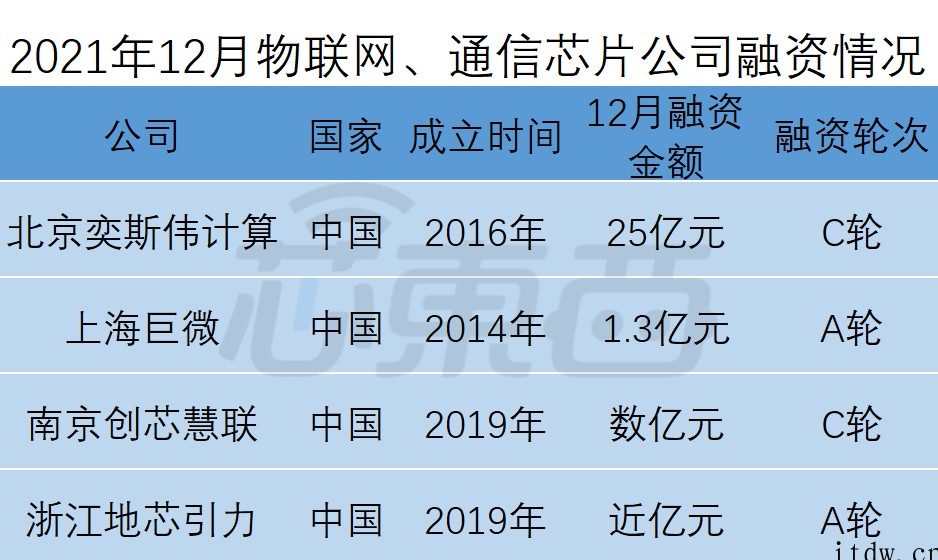 全球半导体狂揽金:超50笔融资逾 150 亿元,中国公司占比