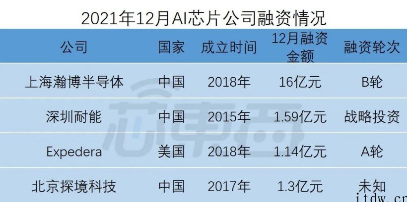 全球半导体狂揽金:超50笔融资逾 150 亿元,中国公司占比