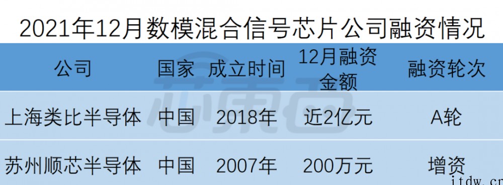 全球半导体狂揽金:超50笔融资逾 150 亿元,中国公司占比