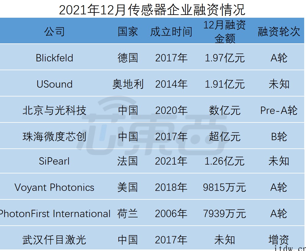 全球半导体狂揽金:超50笔融资逾 150 亿元,中国公司占比