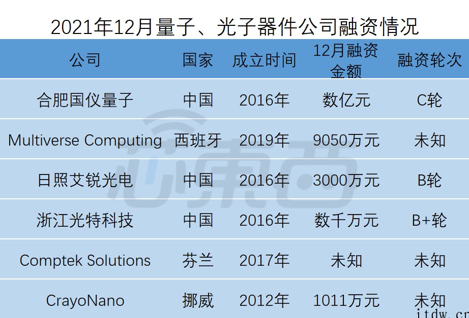 全球半导体狂揽金:超50笔融资逾 150 亿元,中国公司占比