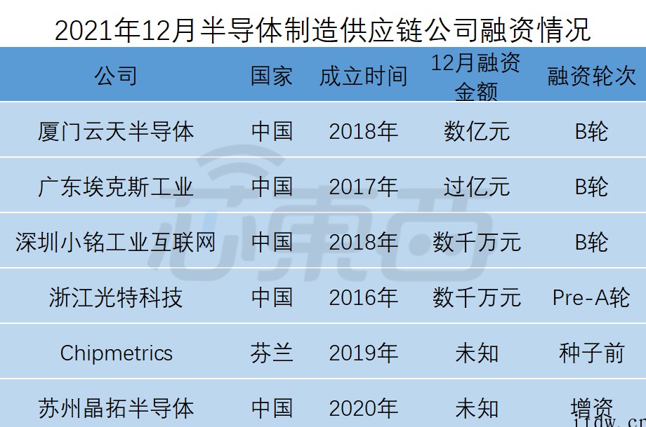 全球半导体狂揽金:超50笔融资逾 150 亿元,中国公司占比