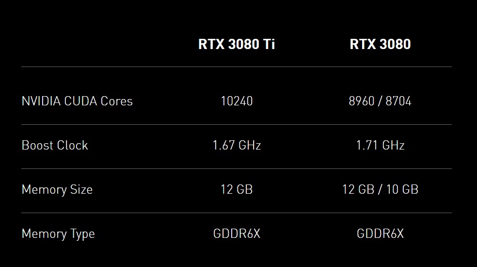 英伟达发布 RTX 3080 12GB 显卡,售价约 900