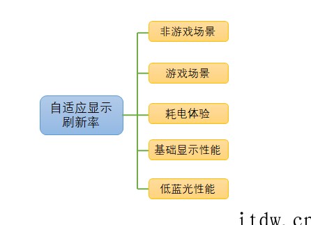 一加 10 Pro 获得泰尔实验室首张“自适应显示刷新率性能