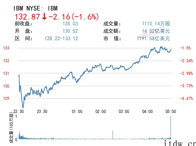 科技板块领涨美股,拼多多上涨 5