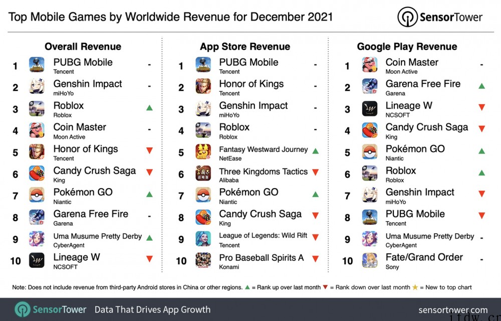 2021 年 12 月全球移动游戏收入排行:《PUBG Mo