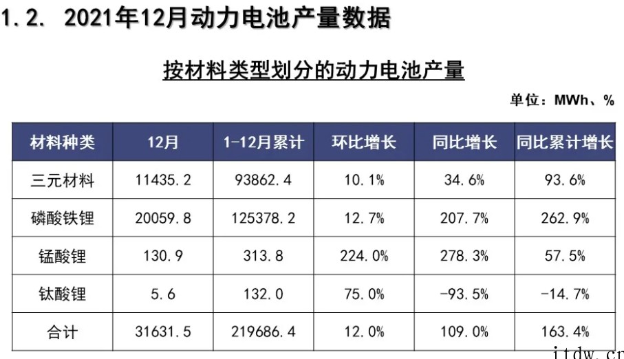 2021 年 12 月我国动力电池产量同比增长 109%,磷