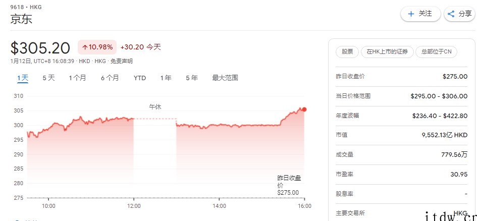 科技股港股收盘大涨:京东涨近 11%、美团 9%、小鹏汽车 