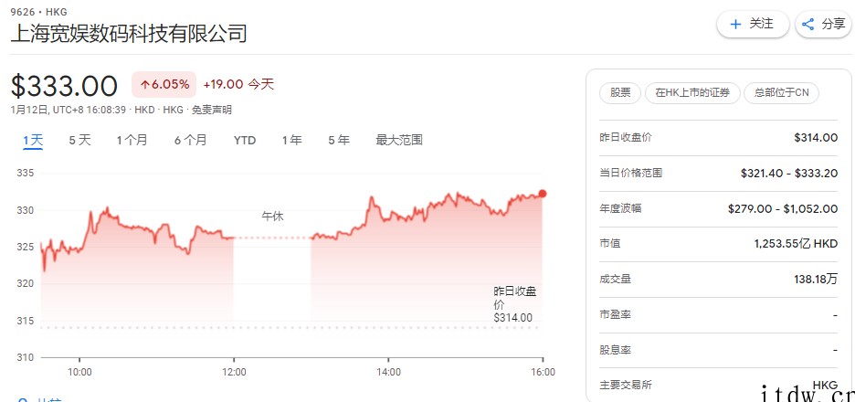 科技股港股收盘大涨:京东涨近 11%、美团 9%、小鹏汽车 