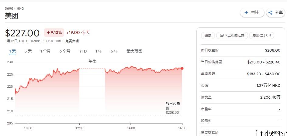 科技股港股收盘大涨:京东涨近 11%、美团 9%、小鹏汽车 