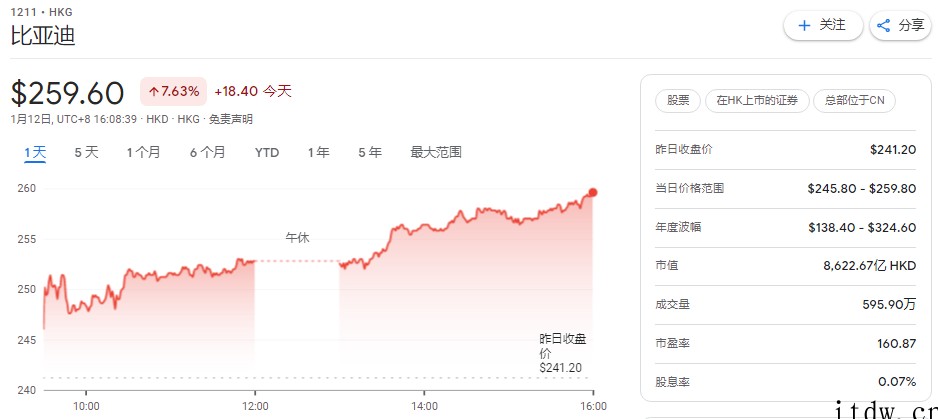 科技股港股收盘大涨:京东涨近 11%、美团 9%、小鹏汽车 