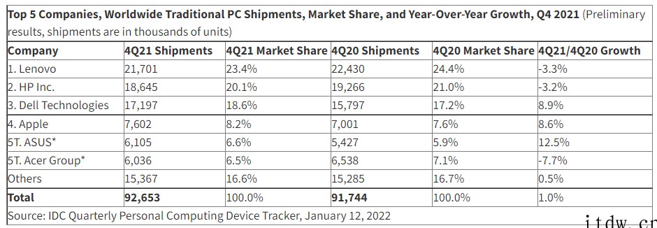 IDC:2021 年 PC 总出货量达 3