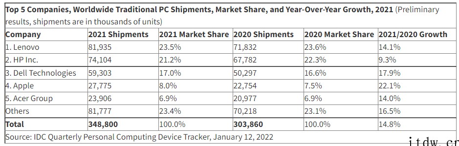 IDC:2021 年 PC 总出货量达 3