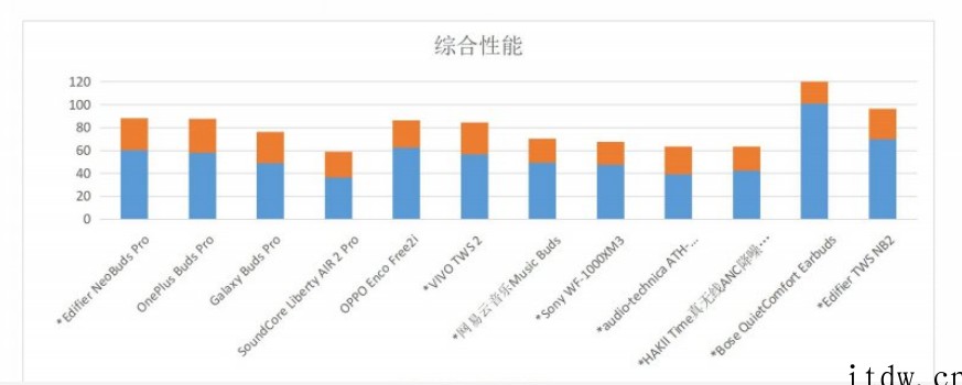 “仅 2 款降噪耳机获工信部 A 级认证”登上热搜