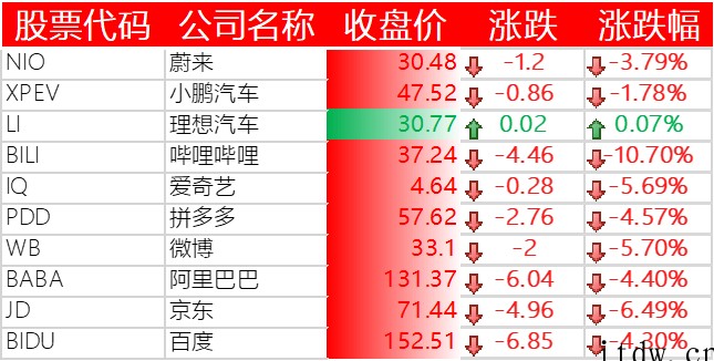 美股全线下跌,阿里巴巴、百度跌逾 4%,京东跌超 6%,哔哩