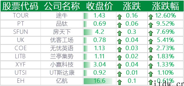 美股全线下跌,阿里巴巴、百度跌逾 4%,京东跌超 6%,哔哩