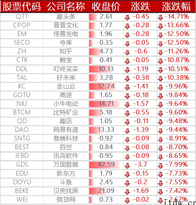 美股全线下跌,阿里巴巴、百度跌逾 4%,京东跌超 6%,哔哩