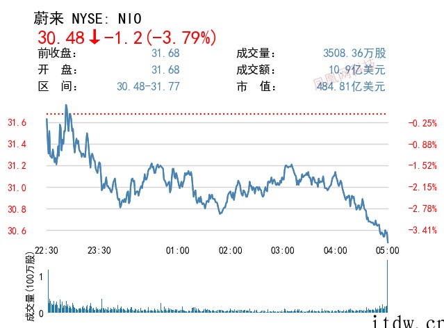 美股全线下跌,阿里巴巴、百度跌逾 4%,京东跌超 6%,哔哩