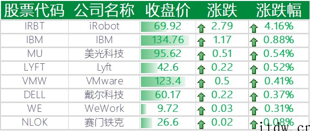 美股全线下跌,阿里巴巴、百度跌逾 4%,京东跌超 6%,哔哩