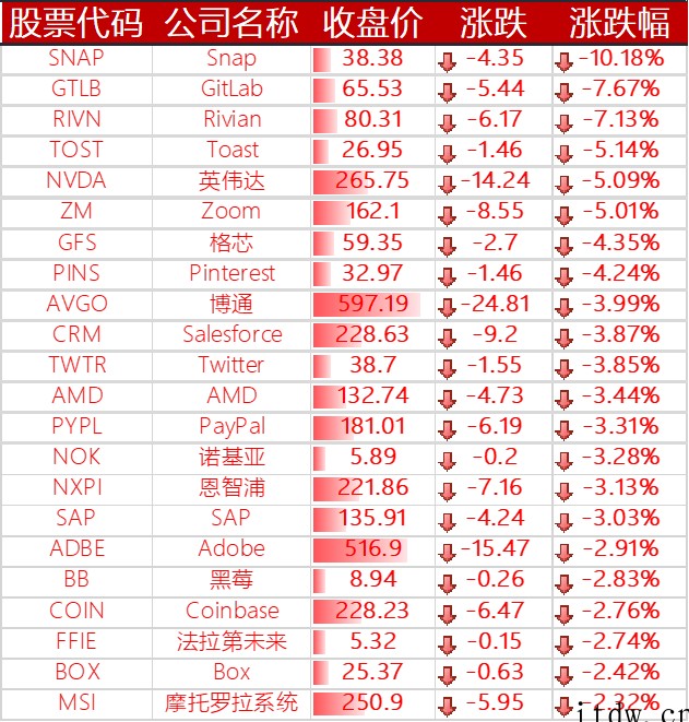 美股全线下跌,阿里巴巴、百度跌逾 4%,京东跌超 6%,哔哩