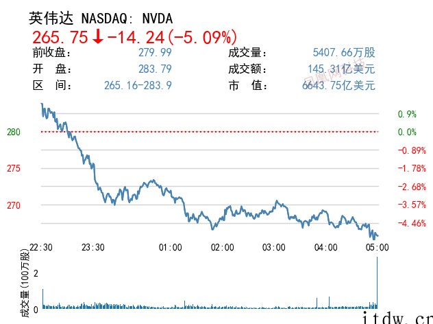 美股全线下跌,阿里巴巴、百度跌逾 4%,京东跌超 6%,哔哩