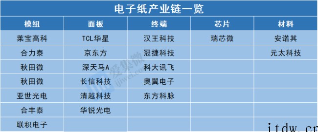 电子纸行业发展迅猛,近 20 家国内企业已出手布局