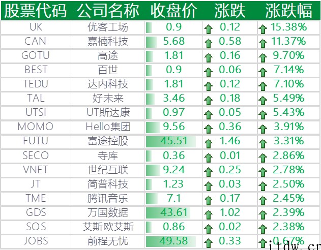 美股涨跌互现,拼多多、爱奇艺、小鹏汽车涨逾 4%,叮咚买菜大