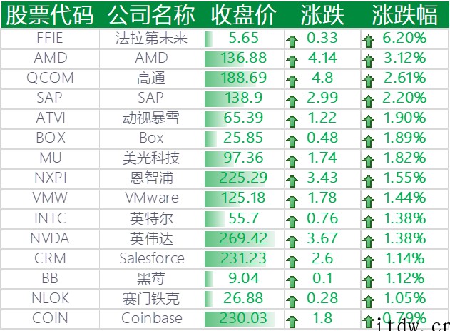 美股涨跌互现,拼多多、爱奇艺、小鹏汽车涨逾 4%,叮咚买菜大