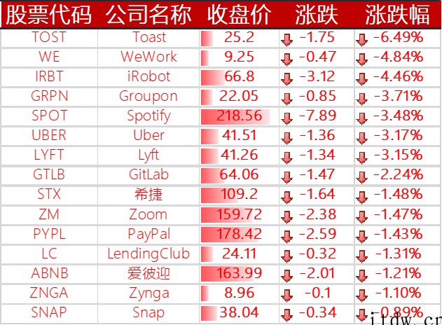 美股涨跌互现,拼多多、爱奇艺、小鹏汽车涨逾 4%,叮咚买菜大