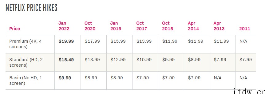 Netflix 在美订阅服务全面涨价,基础版 9