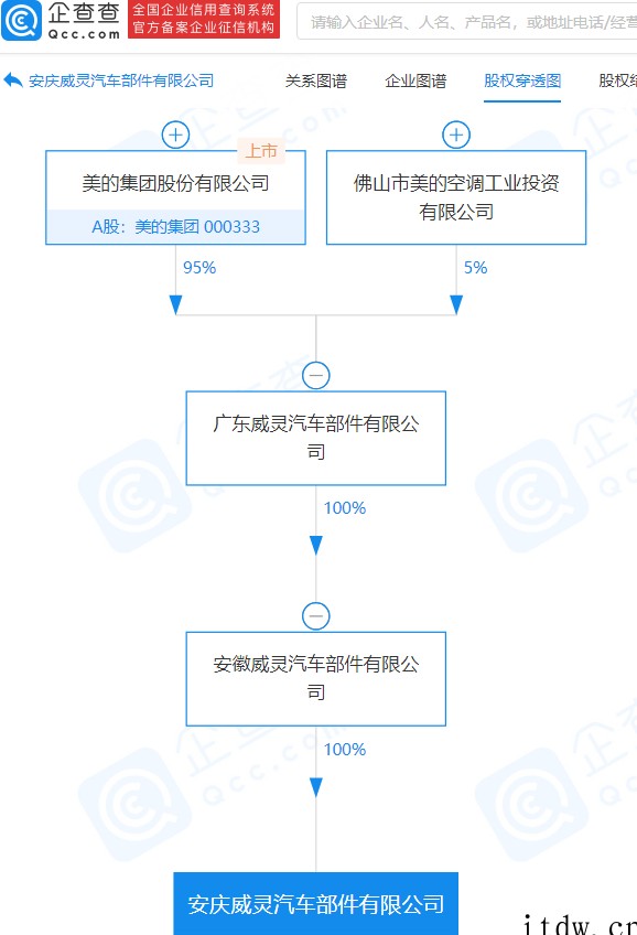 美的集团投资成立汽车部件公司,注册资本 2 亿元