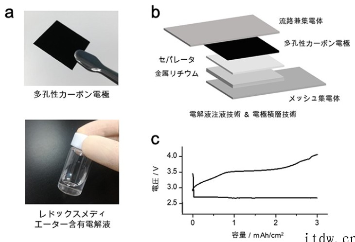 日本研究人员开发出能量密度为 500 Wh/kg 的锂空气电