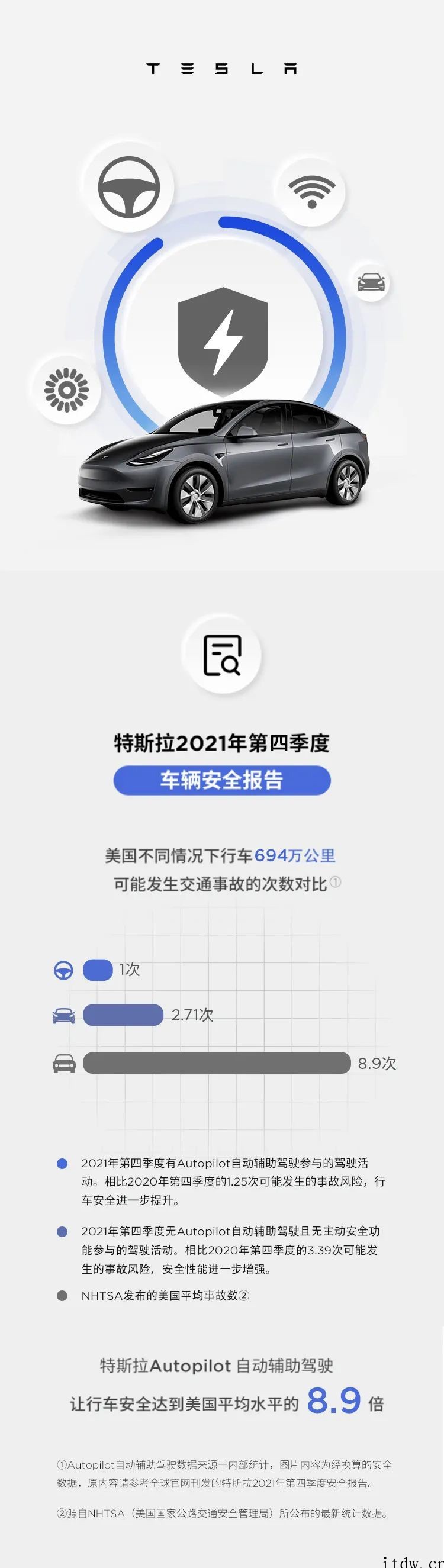 特斯拉:Autopilot 让行车安全达到美国平均水平的 8