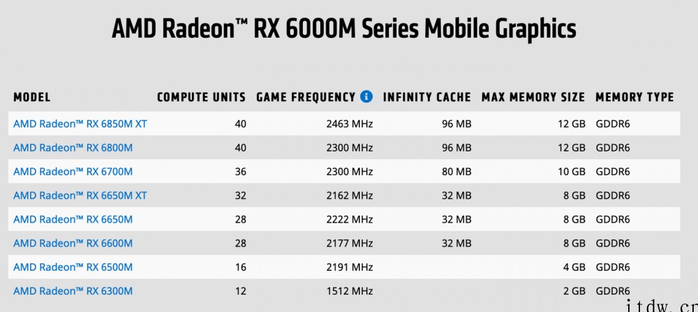 AMD将推 RX 6X50 系列桌面显卡,搭载更快显存