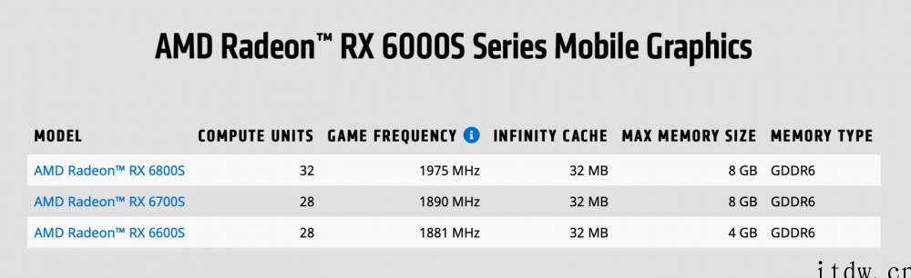 AMD将推 RX 6X50 系列桌面显卡,搭载更快显存