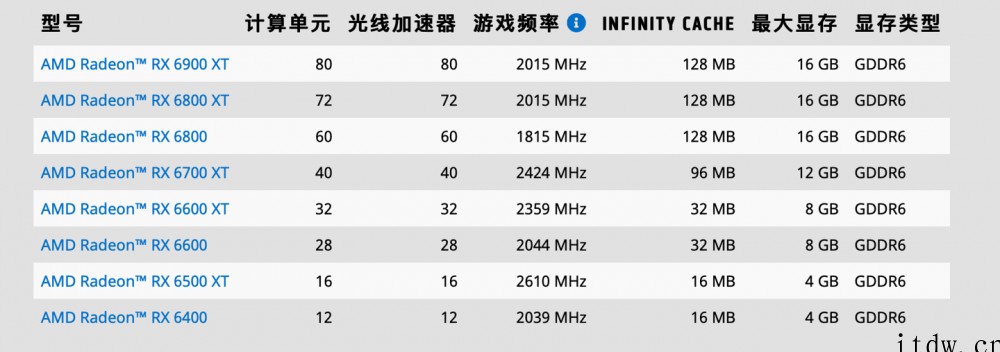 AMD将推 RX 6X50 系列桌面显卡,搭载更快显存