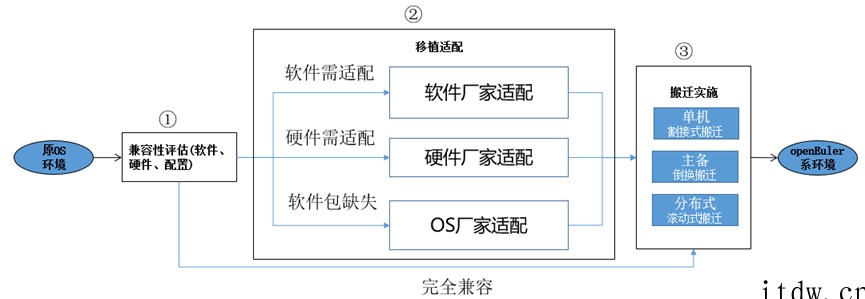 欧拉openEuler Devkit 发布,支持跨操作系统升