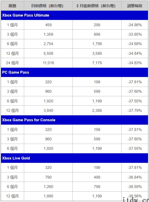 微软 Xbox Game Pass 台服宣布降价约 1/3,